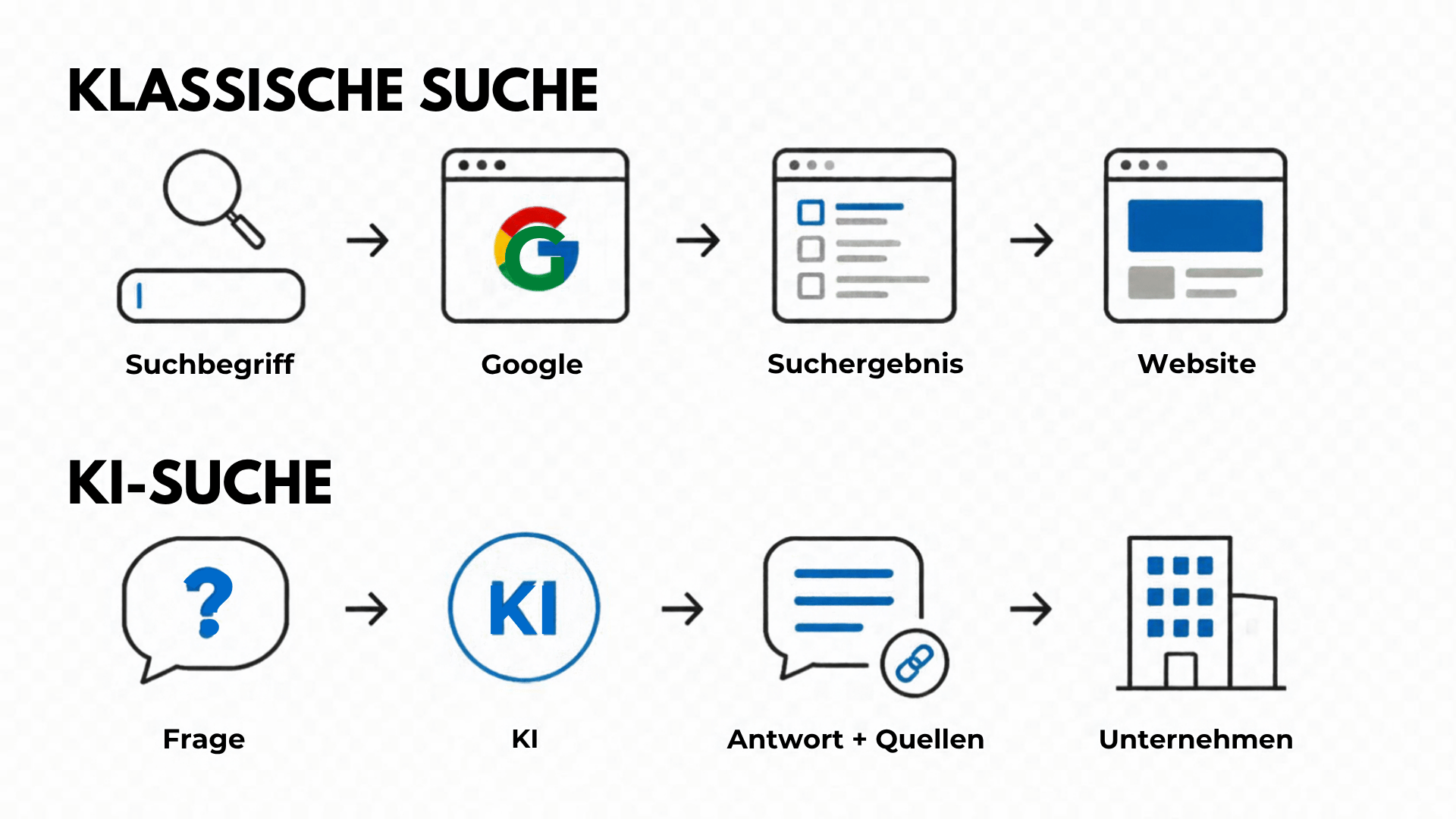 SEO und GEO – klassische Google-Suche und KI-Suche